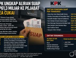 KPK Bongkar Dugaan Suap Rp61,3 Miliar di Ditjen Bea Cukai, Sejumlah Pejabat Terseret